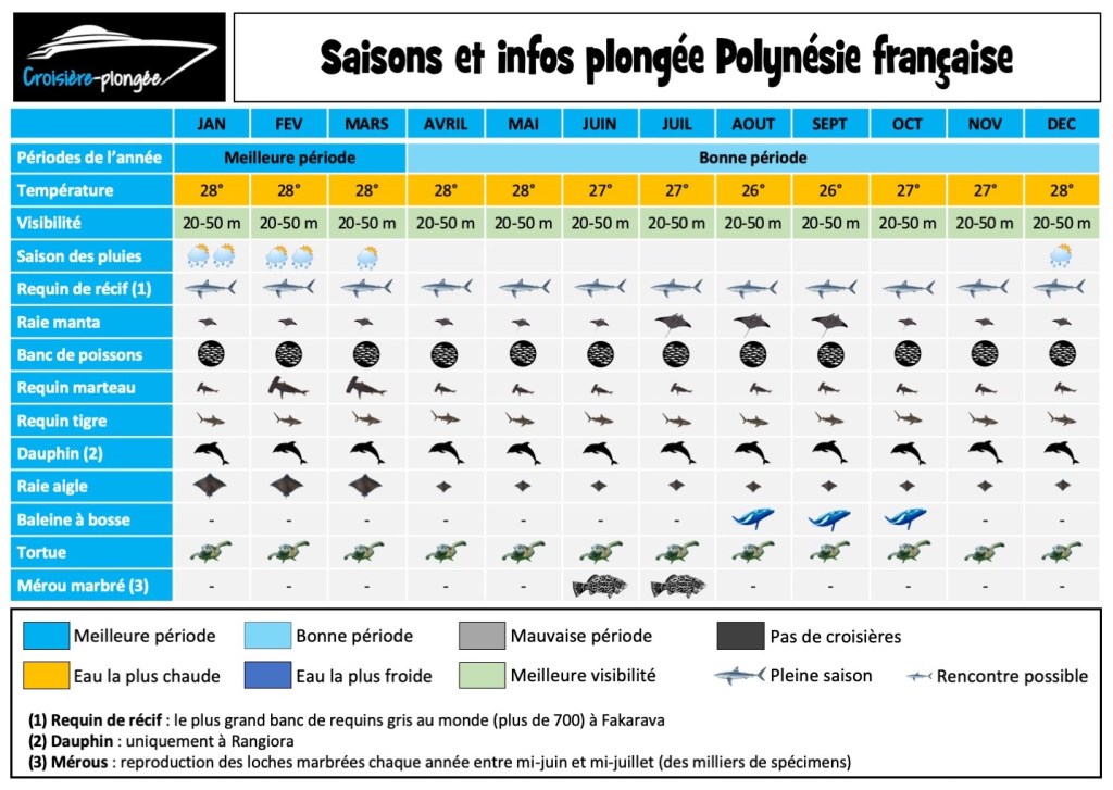 calendrier-saison-plongee-polynesie