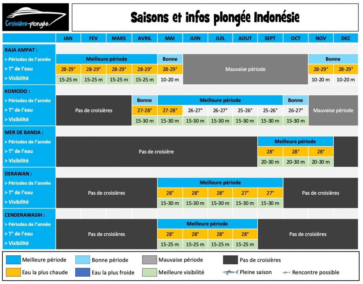 calendrier-saison-plongee-indonesie