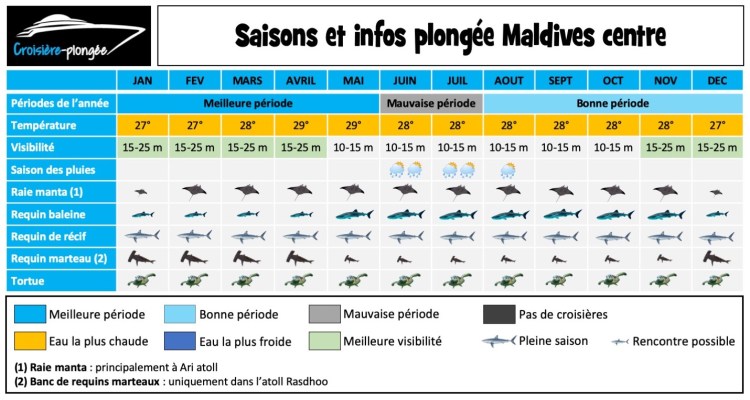 calendrier-saison-plongee-maldives-centre