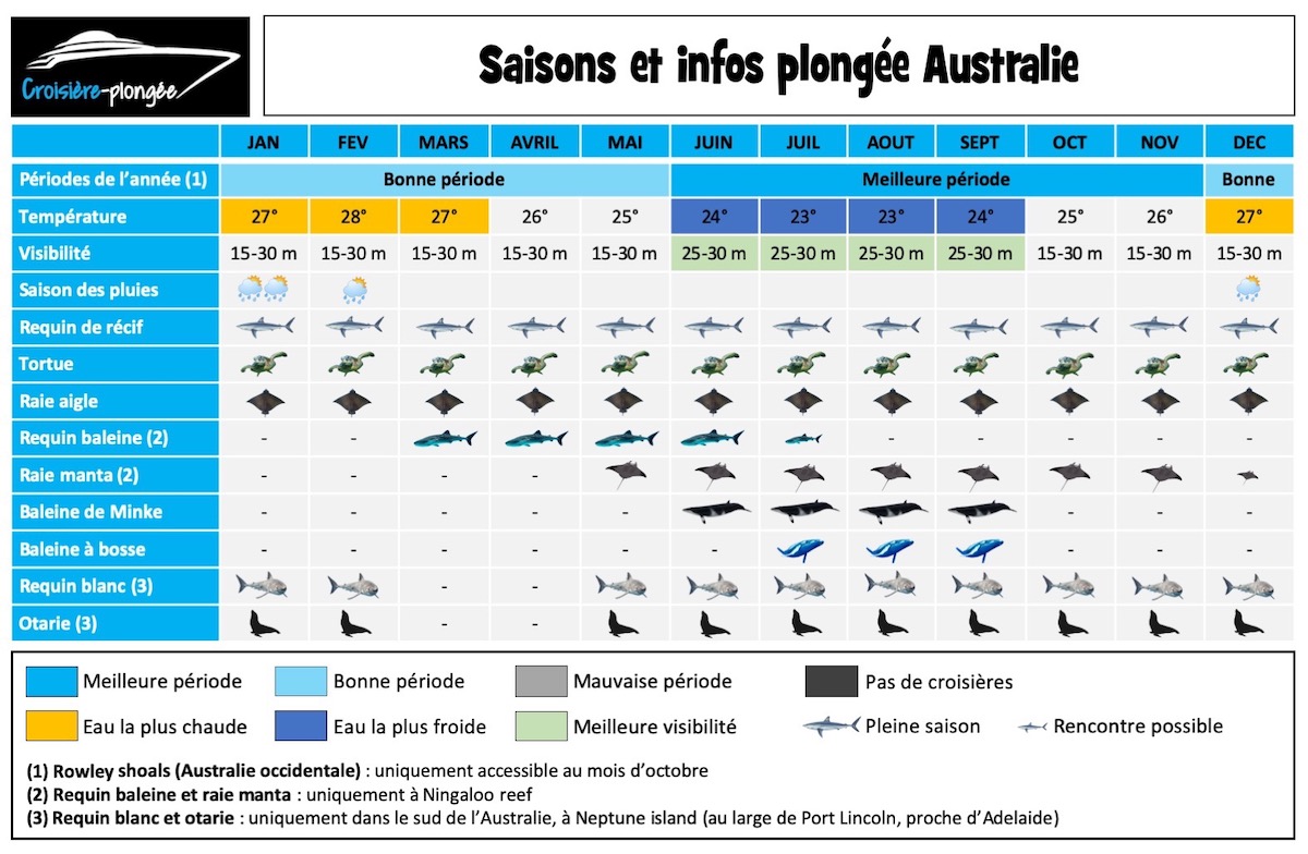 calendrier-saison-plongee-australie