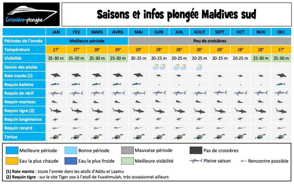 calendrier-saison-plongee-maldives-sud