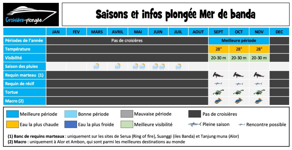calendrier-saison-plongee-mer-de-banda-indonesie