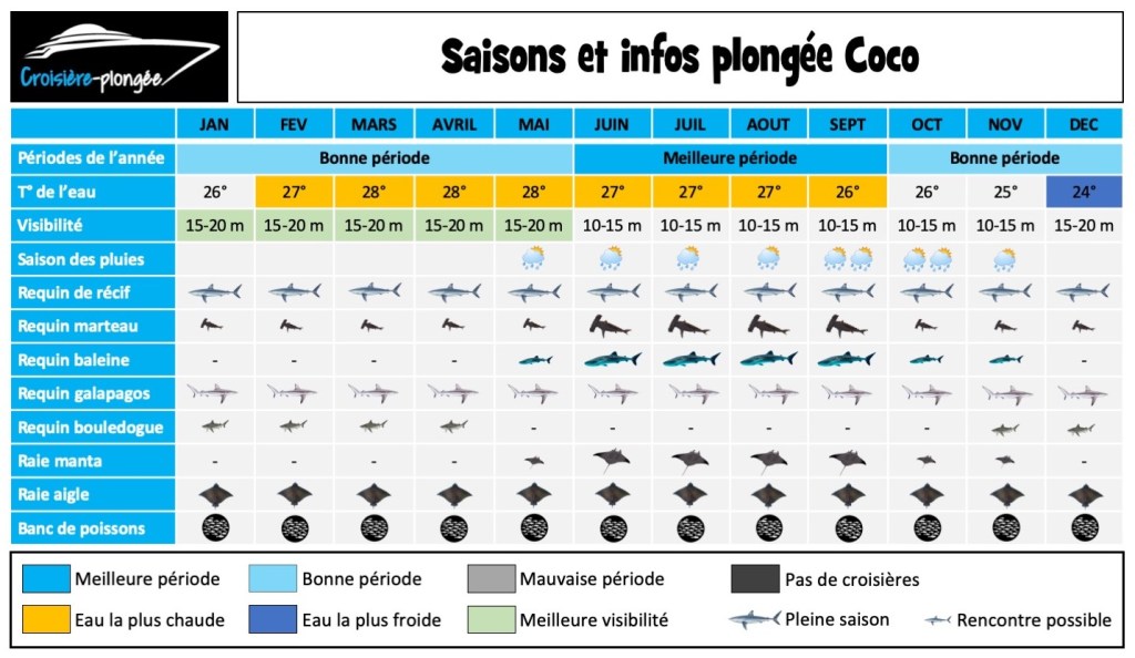calendrier-saison-plongee-iles-coco-costa-rica